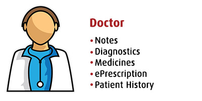 Doctor, Notes, Diagnostics, Medicines, ePrescription, History